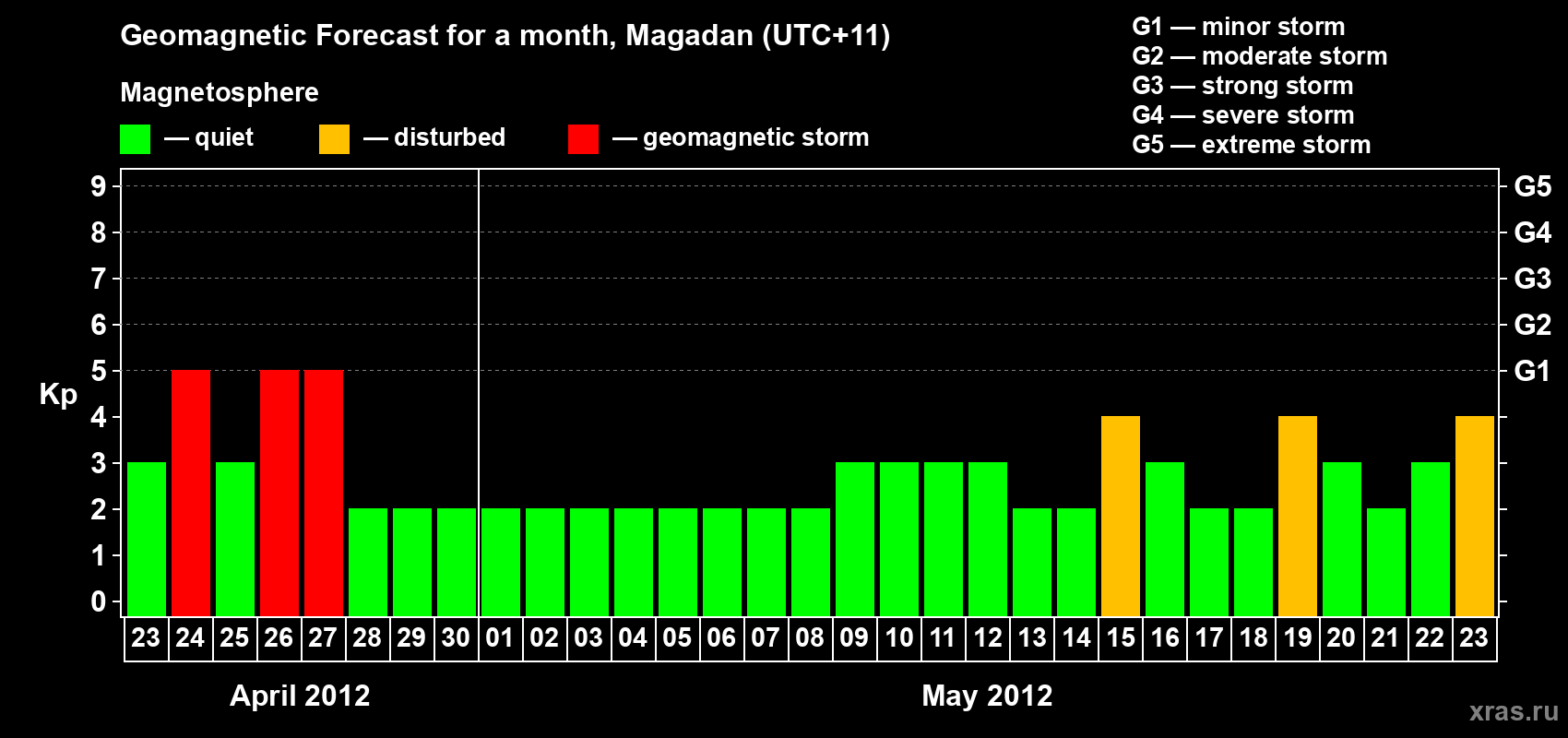 Forecast of the daily maximal value of geomagnetic index Kp for <b>1 month</b> (31 days) <b>from Apr 23, 2012 to May 23, 2012</b>