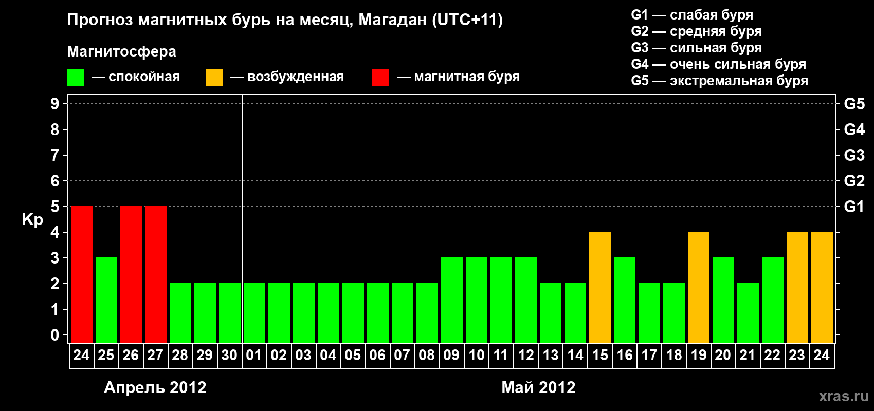 Прогноз максимального суточного геомагнитного индекса Kp на <b>1 месяц</b> (31 день) <b>с 24 апреля по 24 мая 2012 г</b>