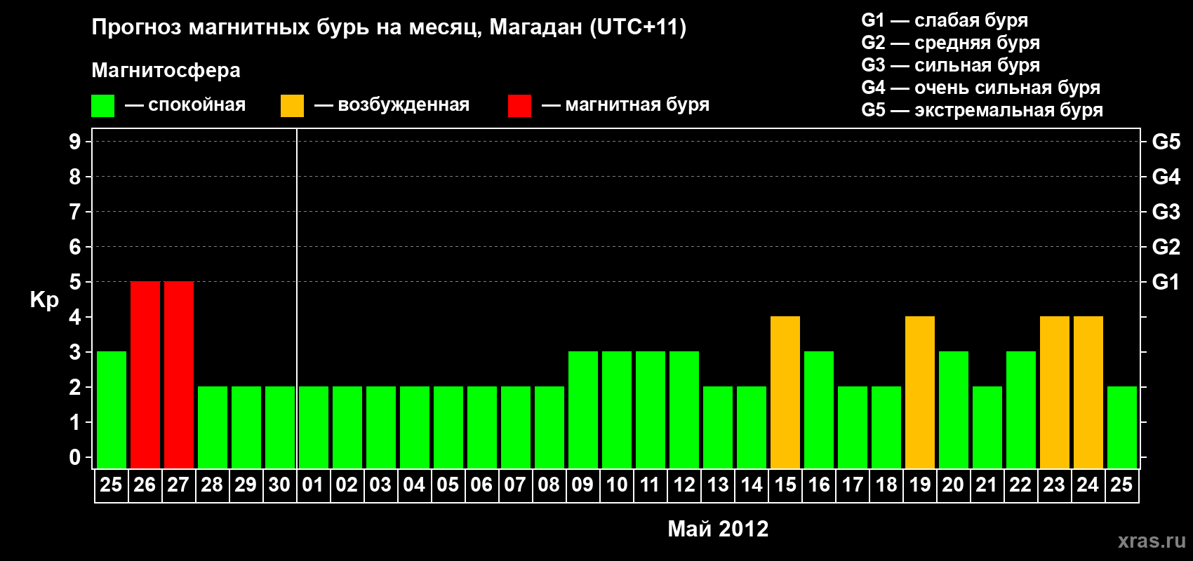 Прогноз максимального суточного геомагнитного индекса Kp на <b>1 месяц</b> (31 день) <b>с 25 апреля по 25 мая 2012 г</b>