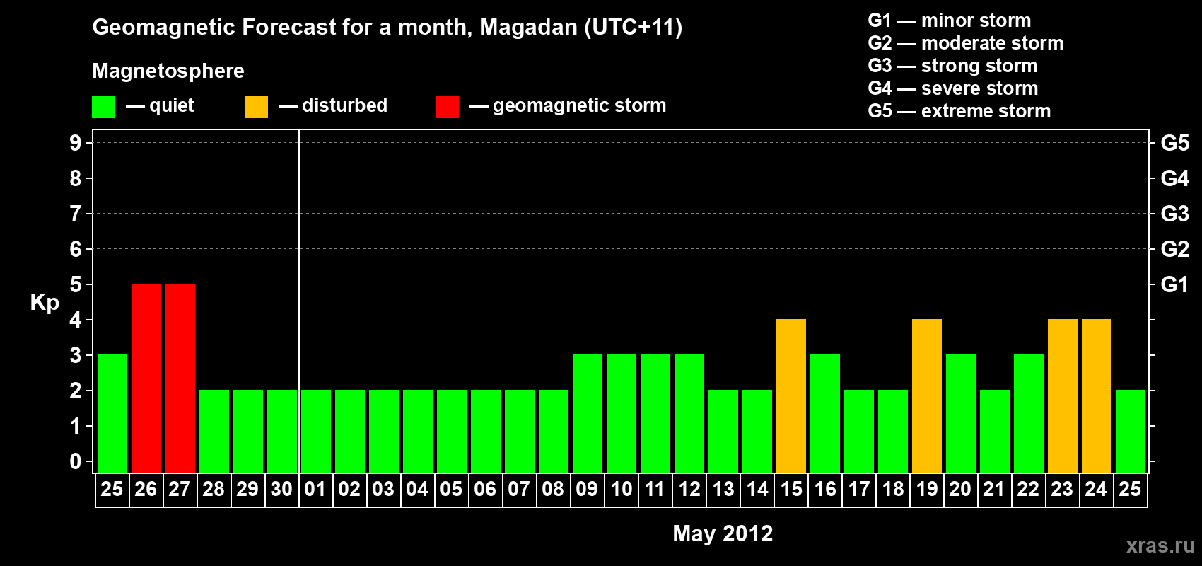 Forecast of the daily maximal value of geomagnetic index Kp for <b>1 month</b> (31 days) <b>from Apr 25, 2012 to May 25, 2012</b>