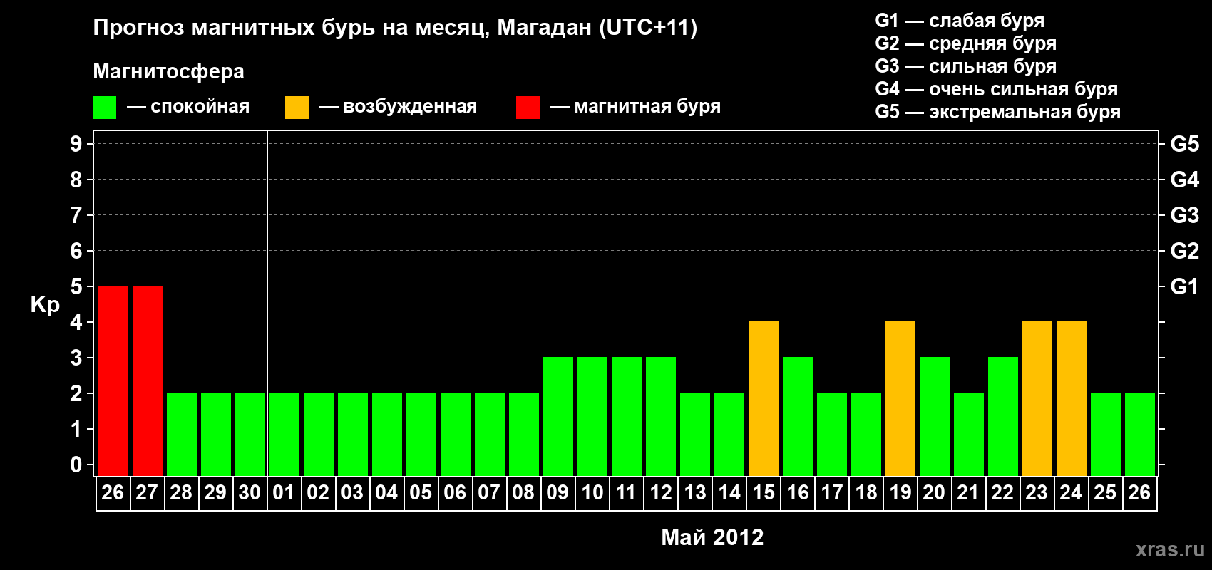 Прогноз максимального суточного геомагнитного индекса Kp на <b>1 месяц</b> (31 день) <b>с 26 апреля по 26 мая 2012 г</b>