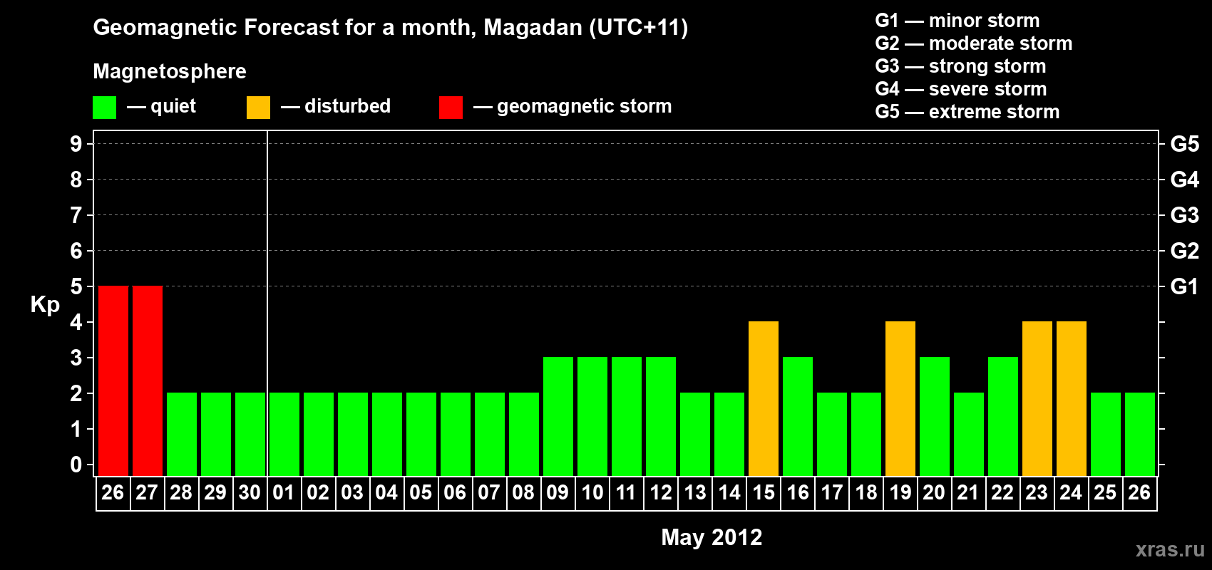 Forecast of the daily maximal value of geomagnetic index Kp for <b>1 month</b> (31 days) <b>from Apr 26, 2012 to May 26, 2012</b>