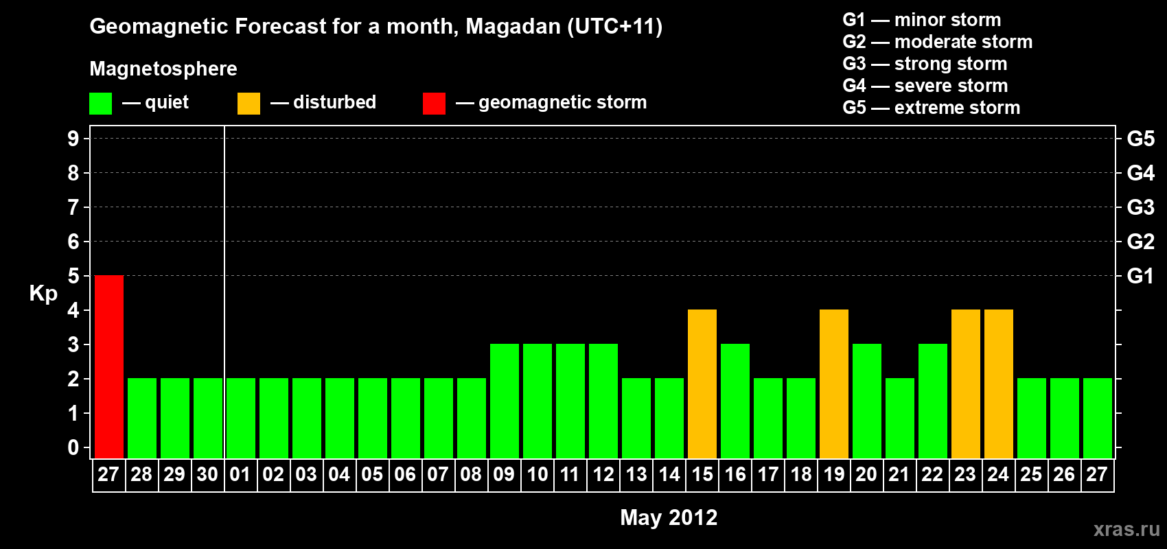 Forecast of the daily maximal value of geomagnetic index Kp for <b>1 month</b> (31 days) <b>from Apr 27, 2012 to May 27, 2012</b>