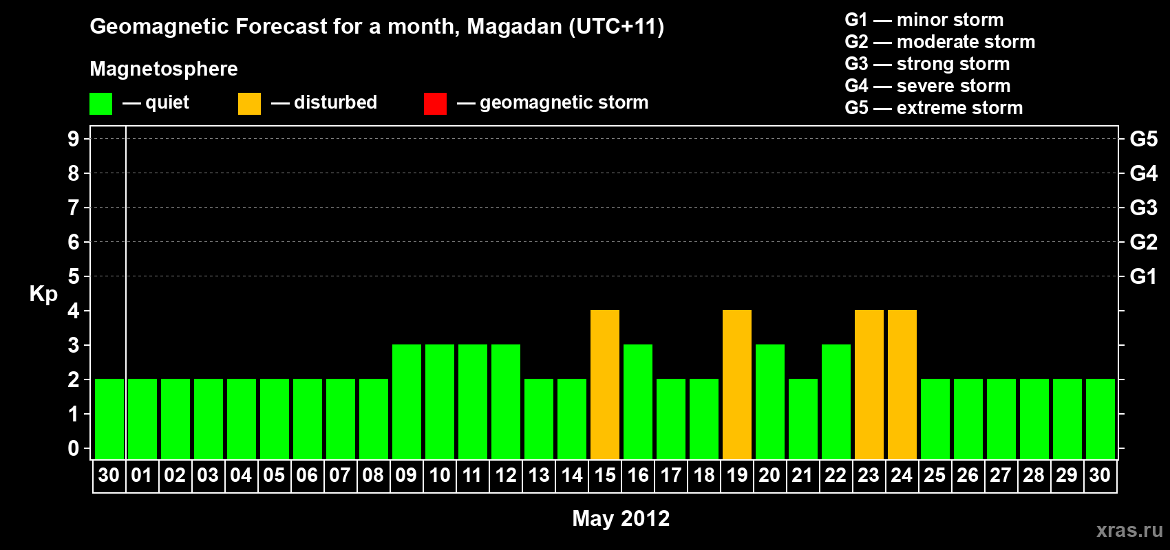Forecast of the daily maximal value of geomagnetic index Kp for <b>1 month</b> (31 days) <b>from Apr 30, 2012 to May 30, 2012</b>