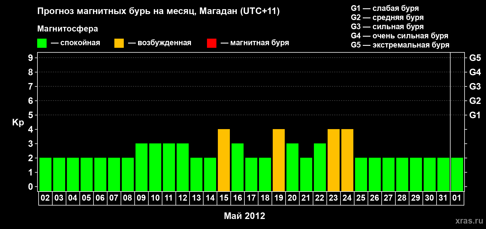Прогноз максимального суточного геомагнитного индекса Kp на <b>1 месяц</b> (31 день) <b>с 02 мая по 01 июня 2012 г</b>