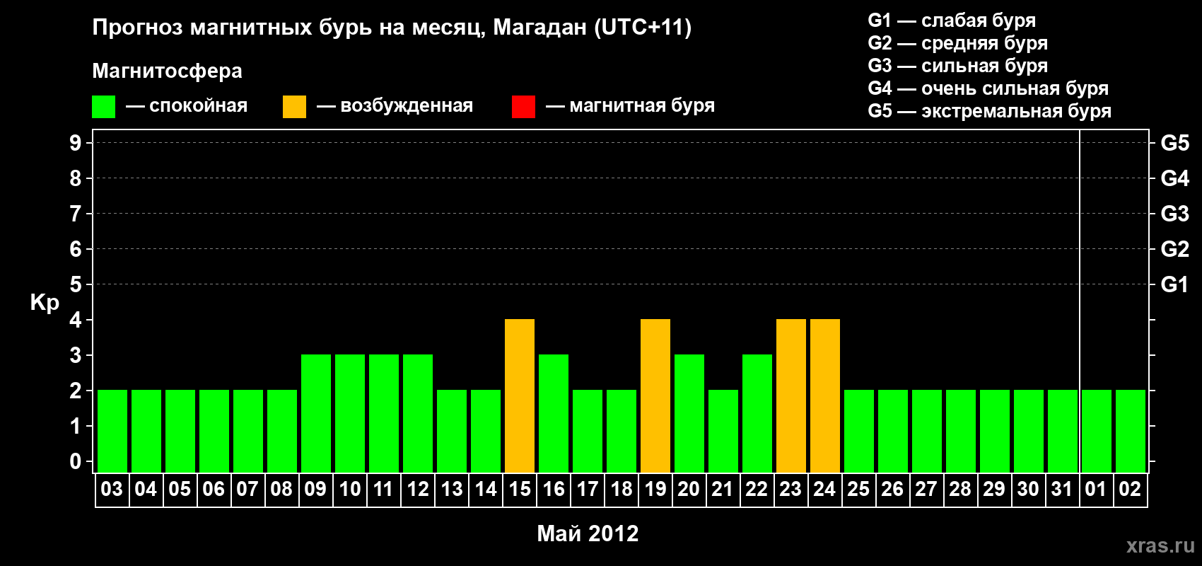 Прогноз максимального суточного геомагнитного индекса Kp на <b>1 месяц</b> (31 день) <b>с 03 мая по 02 июня 2012 г</b>