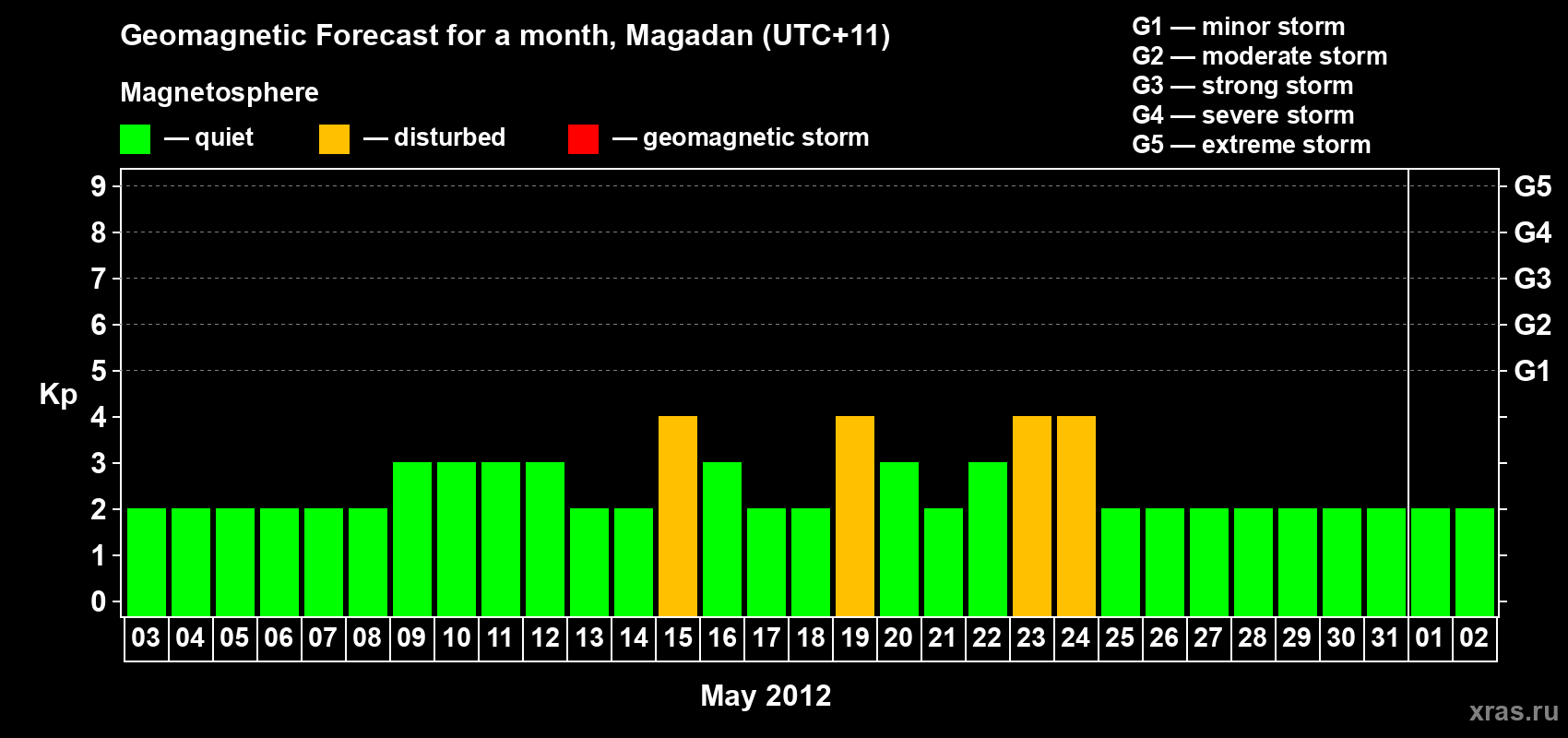 Forecast of the daily maximal value of geomagnetic index Kp for <b>1 month</b> (31 days) <b>from May 03, 2012 to Jun 02, 2012</b>