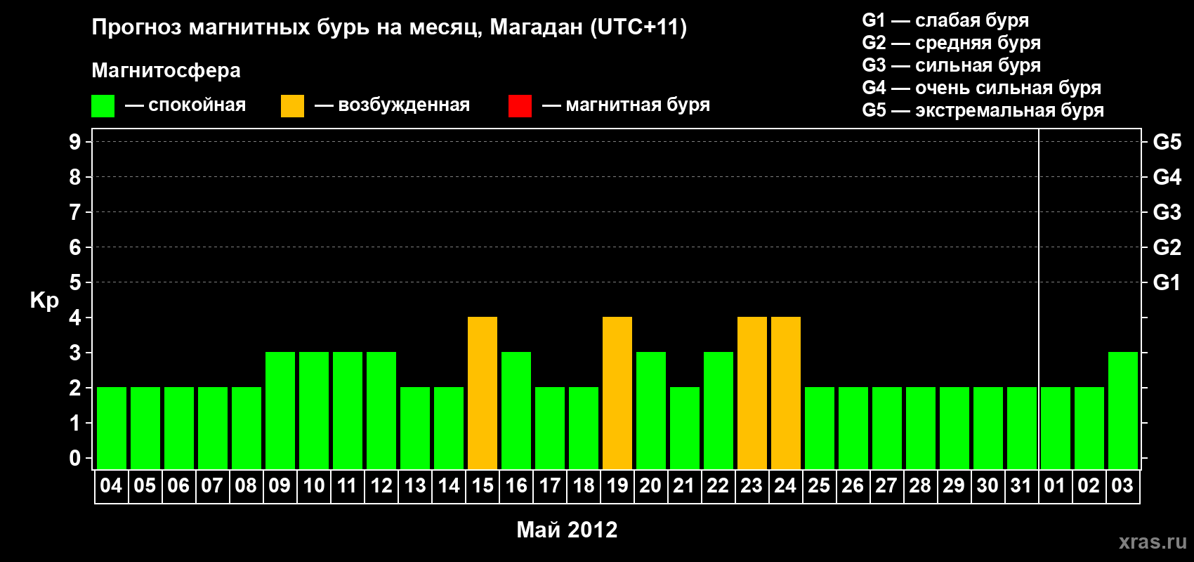 Прогноз максимального суточного геомагнитного индекса Kp на <b>1 месяц</b> (31 день) <b>с 04 мая по 03 июня 2012 г</b>