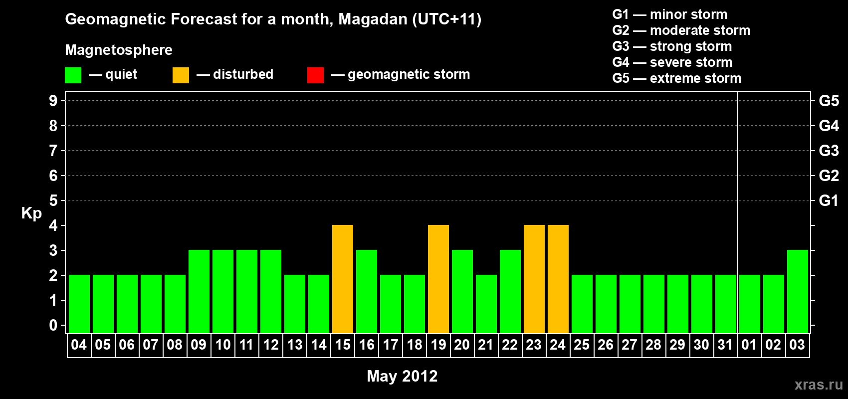 Forecast of the daily maximal value of geomagnetic index Kp for <b>1 month</b> (31 days) <b>from May 04, 2012 to Jun 03, 2012</b>