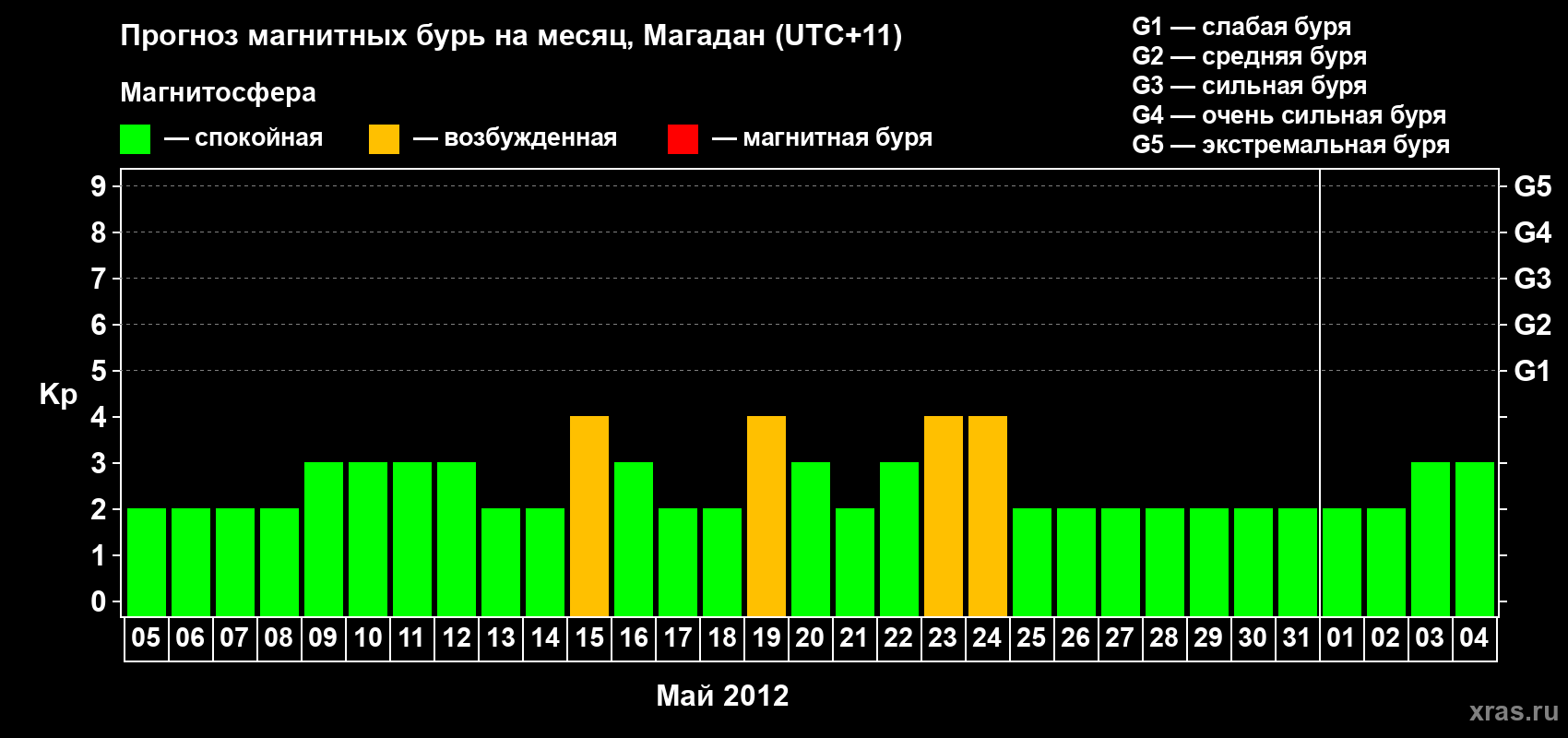 Прогноз максимального суточного геомагнитного индекса Kp на <b>1 месяц</b> (31 день) <b>с 05 мая по 04 июня 2012 г</b>