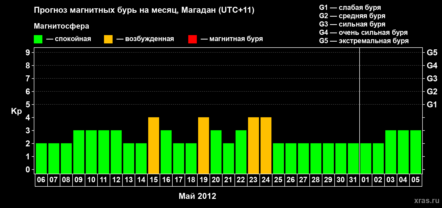 Прогноз максимального суточного геомагнитного индекса Kp на <b>1 месяц</b> (31 день) <b>с 06 мая по 05 июня 2012 г</b>