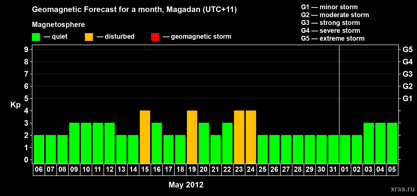 Forecast of the daily maximal value of geomagnetic index Kp for <b>1 month</b> (31 days) <b>from May 06, 2012 to Jun 05, 2012</b>