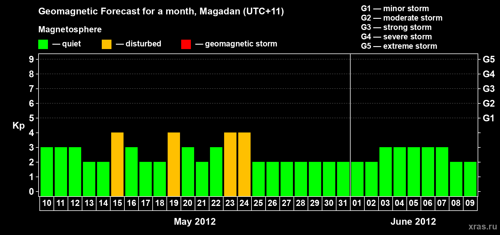 Forecast of the daily maximal value of geomagnetic index Kp for <b>1 month</b> (31 days) <b>from May 10, 2012 to Jun 09, 2012</b>