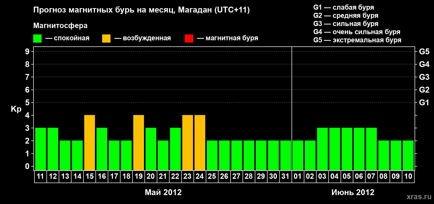 Прогноз максимального суточного геомагнитного индекса Kp на <b>1 месяц</b> (31 день) <b>с 11 мая по 10 июня 2012 г</b>