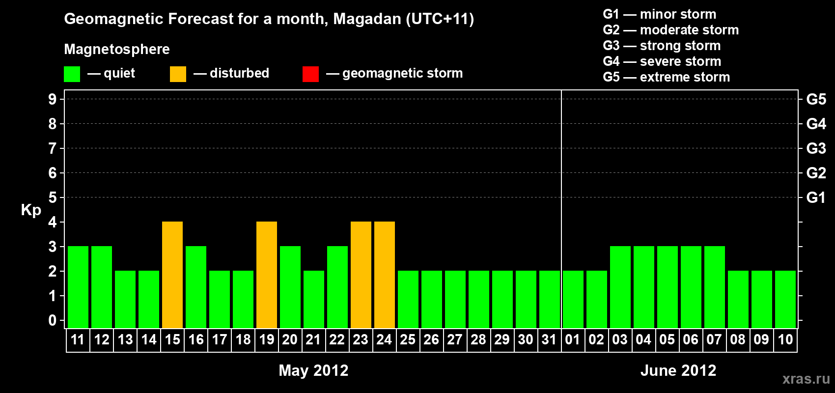 Forecast of the daily maximal value of geomagnetic index Kp for <b>1 month</b> (31 days) <b>from May 11, 2012 to Jun 10, 2012</b>