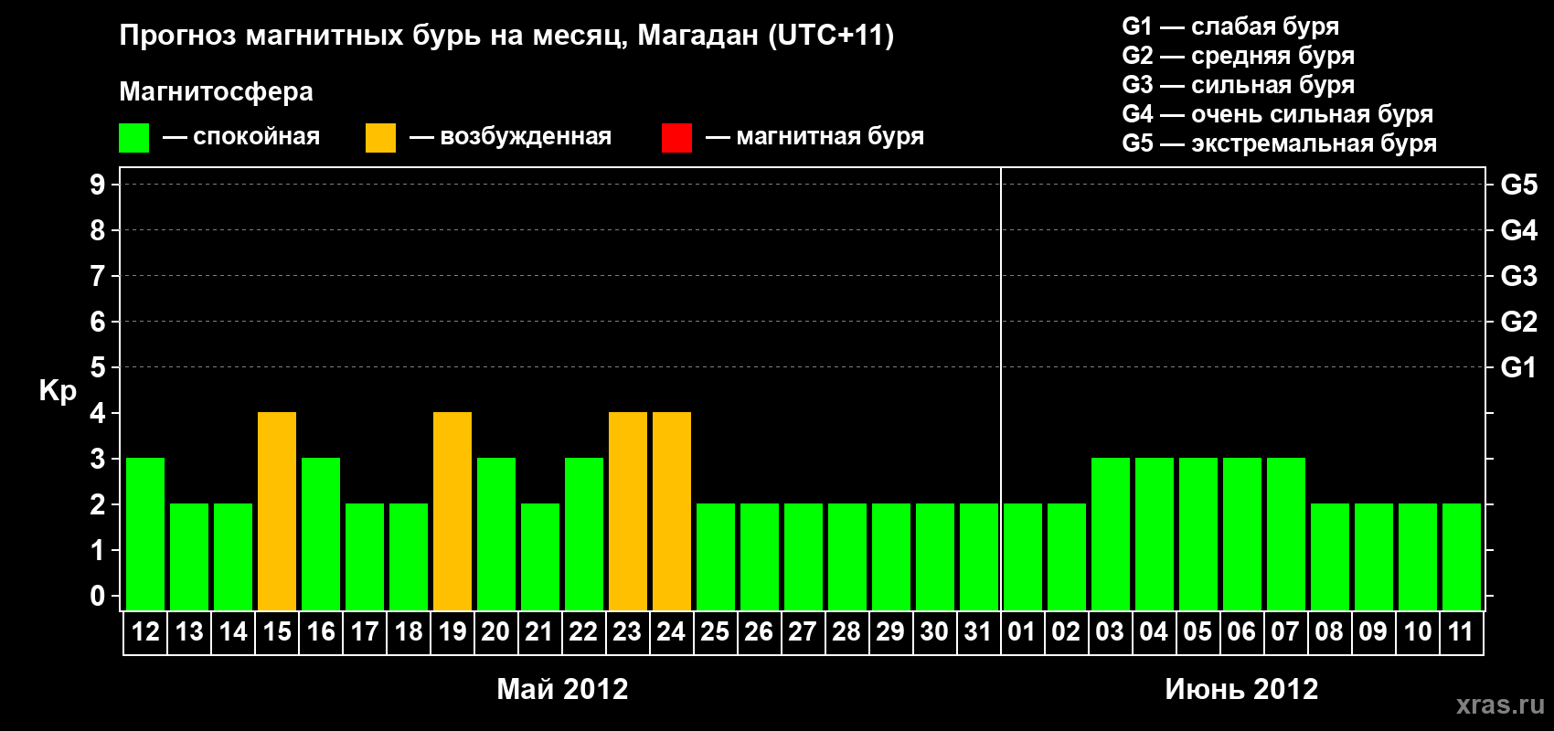 Прогноз максимального суточного геомагнитного индекса Kp на <b>1 месяц</b> (31 день) <b>с 12 мая по 11 июня 2012 г</b>
