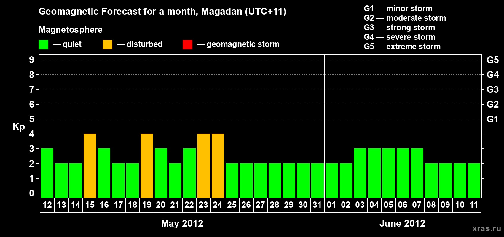 Forecast of the daily maximal value of geomagnetic index Kp for <b>1 month</b> (31 days) <b>from May 12, 2012 to Jun 11, 2012</b>