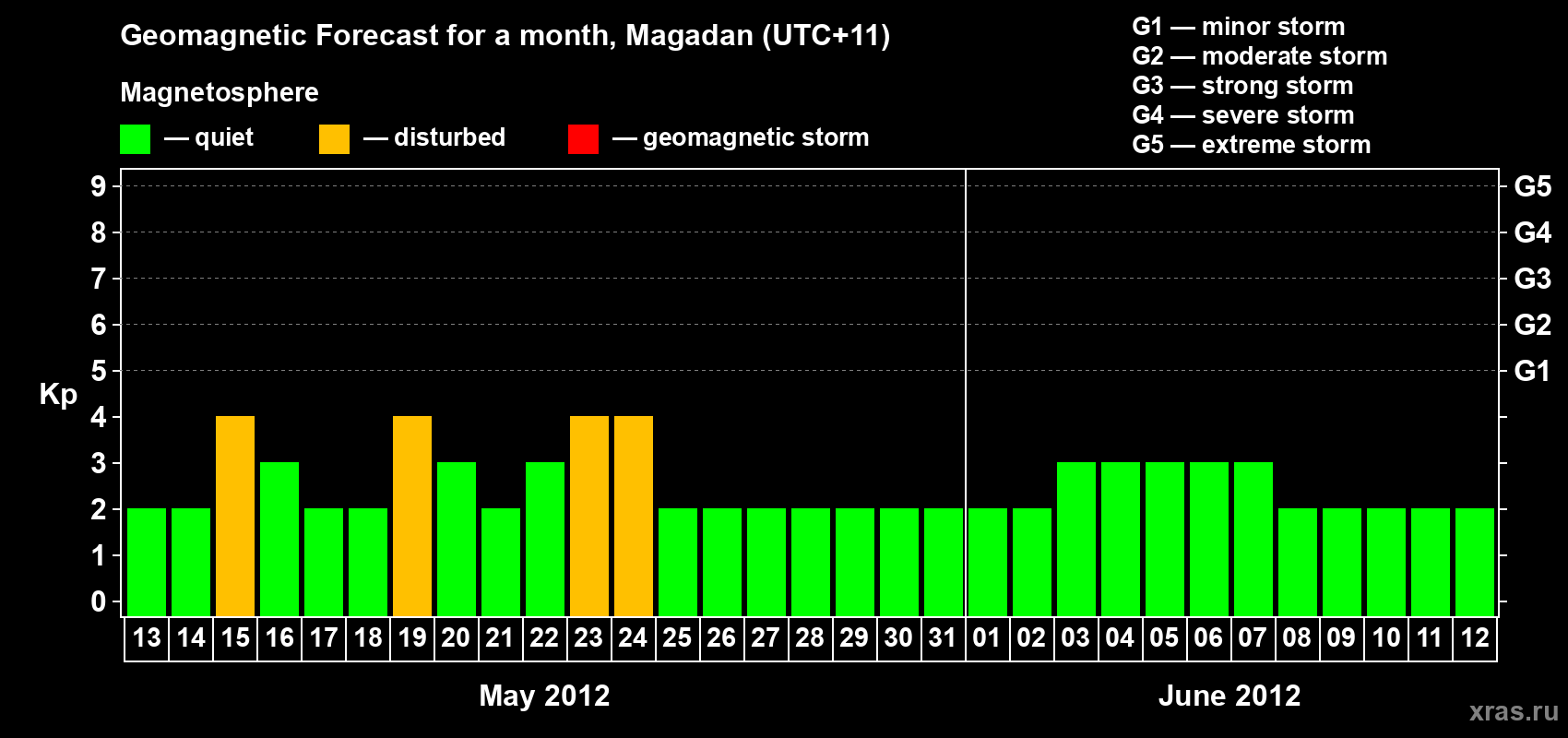 Forecast of the daily maximal value of geomagnetic index Kp for <b>1 month</b> (31 days) <b>from May 13, 2012 to Jun 12, 2012</b>