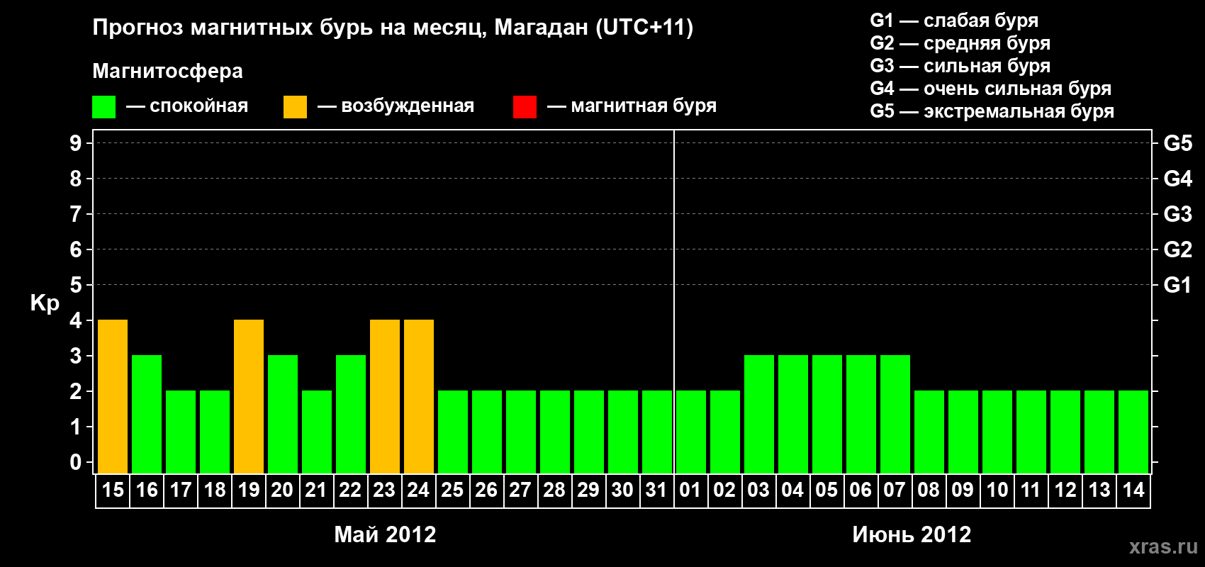 Прогноз максимального суточного геомагнитного индекса Kp на <b>1 месяц</b> (31 день) <b>с 15 мая по 14 июня 2012 г</b>
