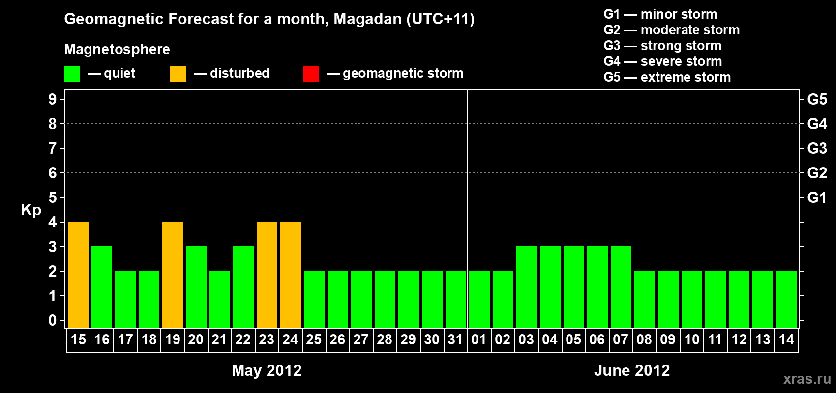 Forecast of the daily maximal value of geomagnetic index Kp for <b>1 month</b> (31 days) <b>from May 15, 2012 to Jun 14, 2012</b>