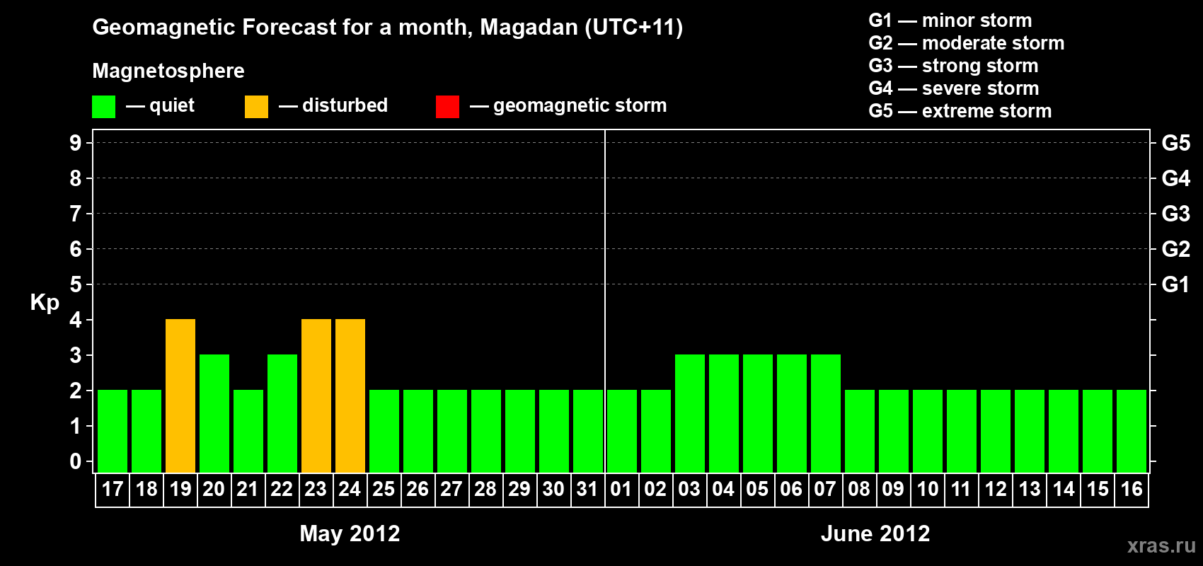 Forecast of the daily maximal value of geomagnetic index Kp for <b>1 month</b> (31 days) <b>from May 17, 2012 to Jun 16, 2012</b>
