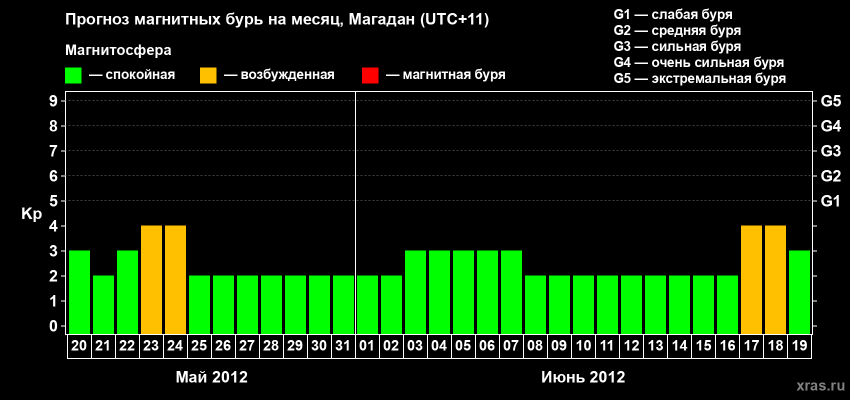Прогноз максимального суточного геомагнитного индекса Kp на <b>1 месяц</b> (31 день) <b>с 20 мая по 19 июня 2012 г</b>