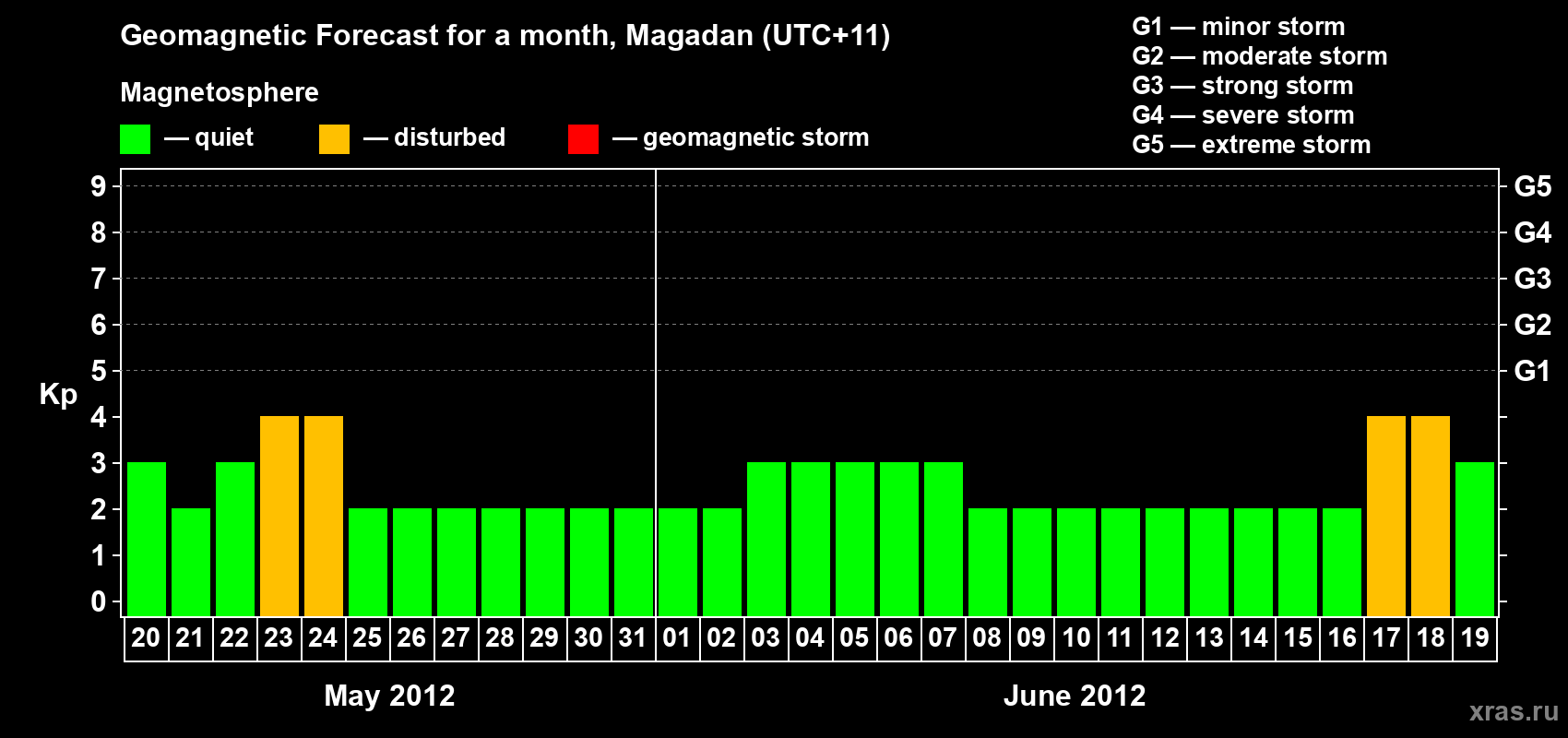 Forecast of the daily maximal value of geomagnetic index Kp for <b>1 month</b> (31 days) <b>from May 20, 2012 to Jun 19, 2012</b>