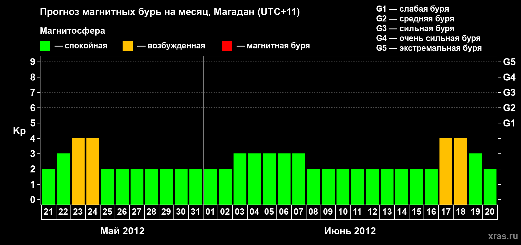 Прогноз максимального суточного геомагнитного индекса Kp на <b>1 месяц</b> (31 день) <b>с 21 мая по 20 июня 2012 г</b>