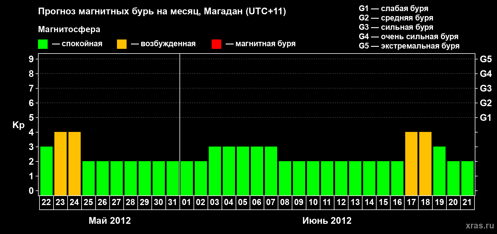 Прогноз максимального суточного геомагнитного индекса Kp на <b>1 месяц</b> (31 день) <b>с 22 мая по 21 июня 2012 г</b>