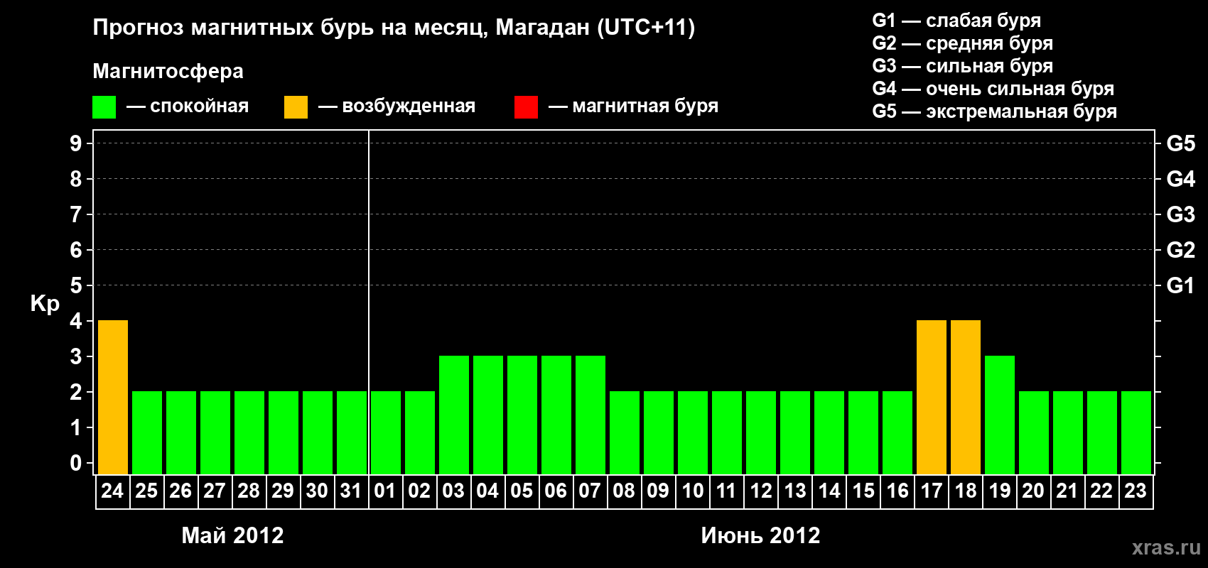 Прогноз максимального суточного геомагнитного индекса Kp на <b>1 месяц</b> (31 день) <b>с 24 мая по 23 июня 2012 г</b>