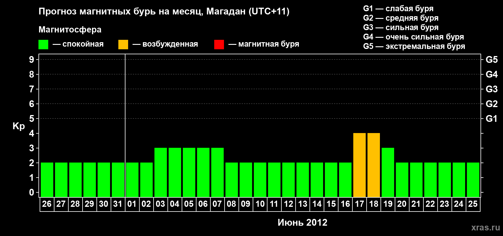Прогноз максимального суточного геомагнитного индекса Kp на <b>1 месяц</b> (31 день) <b>с 26 мая по 25 июня 2012 г</b>