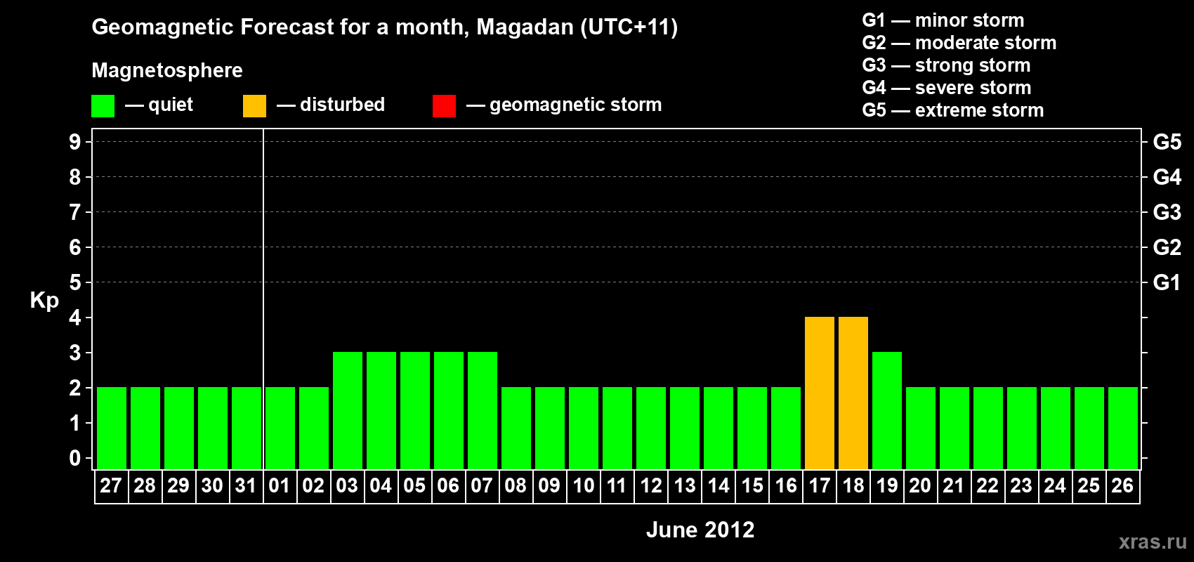 Forecast of the daily maximal value of geomagnetic index Kp for <b>1 month</b> (31 days) <b>from May 27, 2012 to Jun 26, 2012</b>