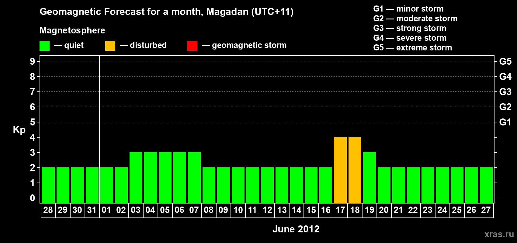 Forecast of the daily maximal value of geomagnetic index Kp for <b>1 month</b> (31 days) <b>from May 28, 2012 to Jun 27, 2012</b>