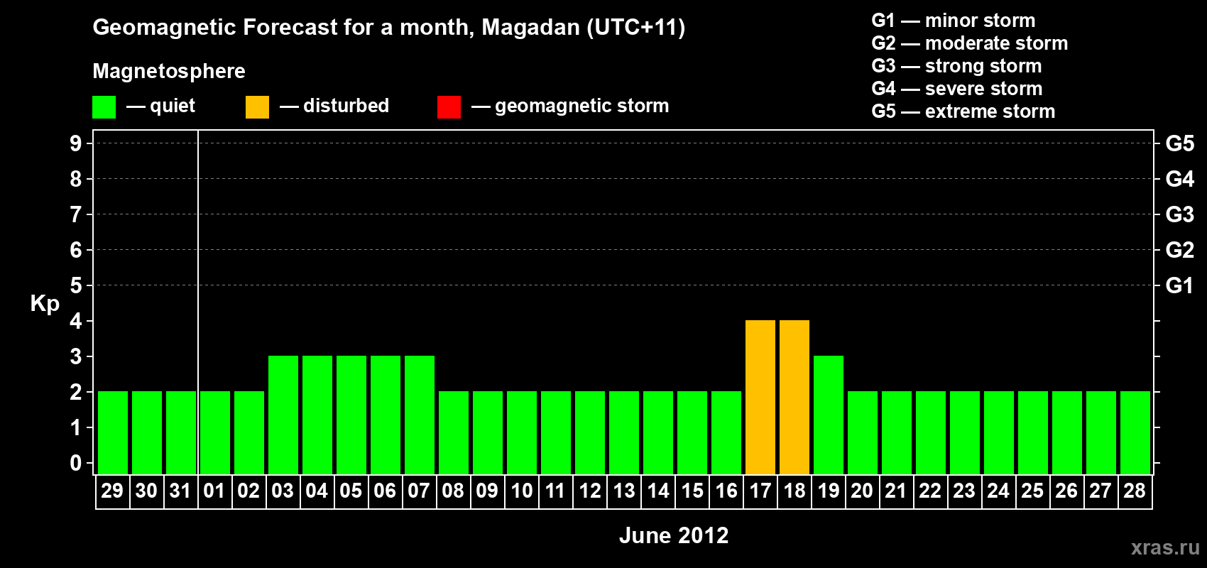 Forecast of the daily maximal value of geomagnetic index Kp for <b>1 month</b> (31 days) <b>from May 29, 2012 to Jun 28, 2012</b>