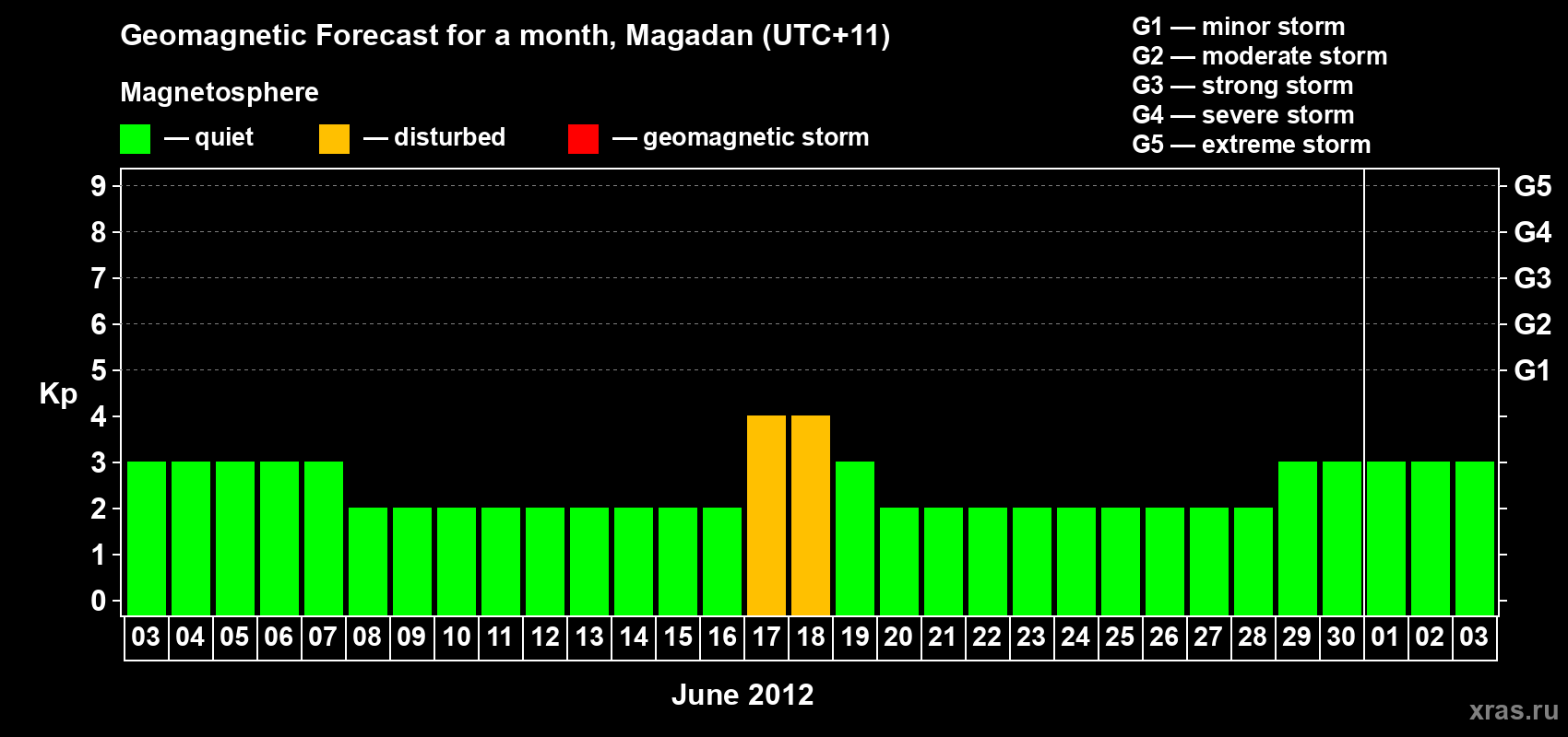 Forecast of the daily maximal value of geomagnetic index Kp for <b>1 month</b> (31 days) <b>from Jun 03, 2012 to Jul 03, 2012</b>