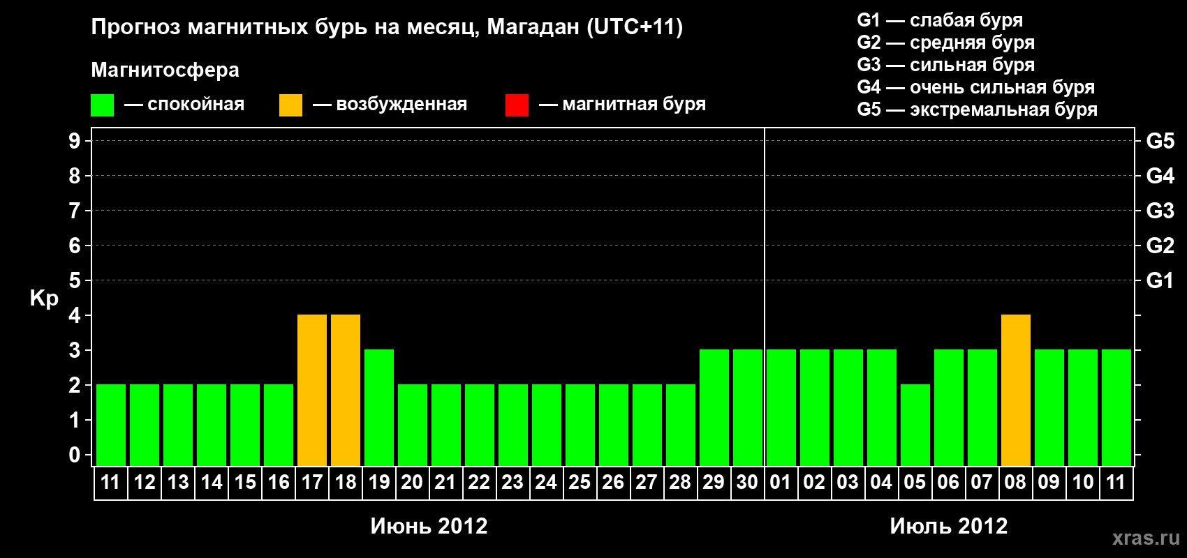 Прогноз максимального суточного геомагнитного индекса Kp на <b>1 месяц</b> (31 день) <b>с 11 июня по 11 июля 2012 г</b>