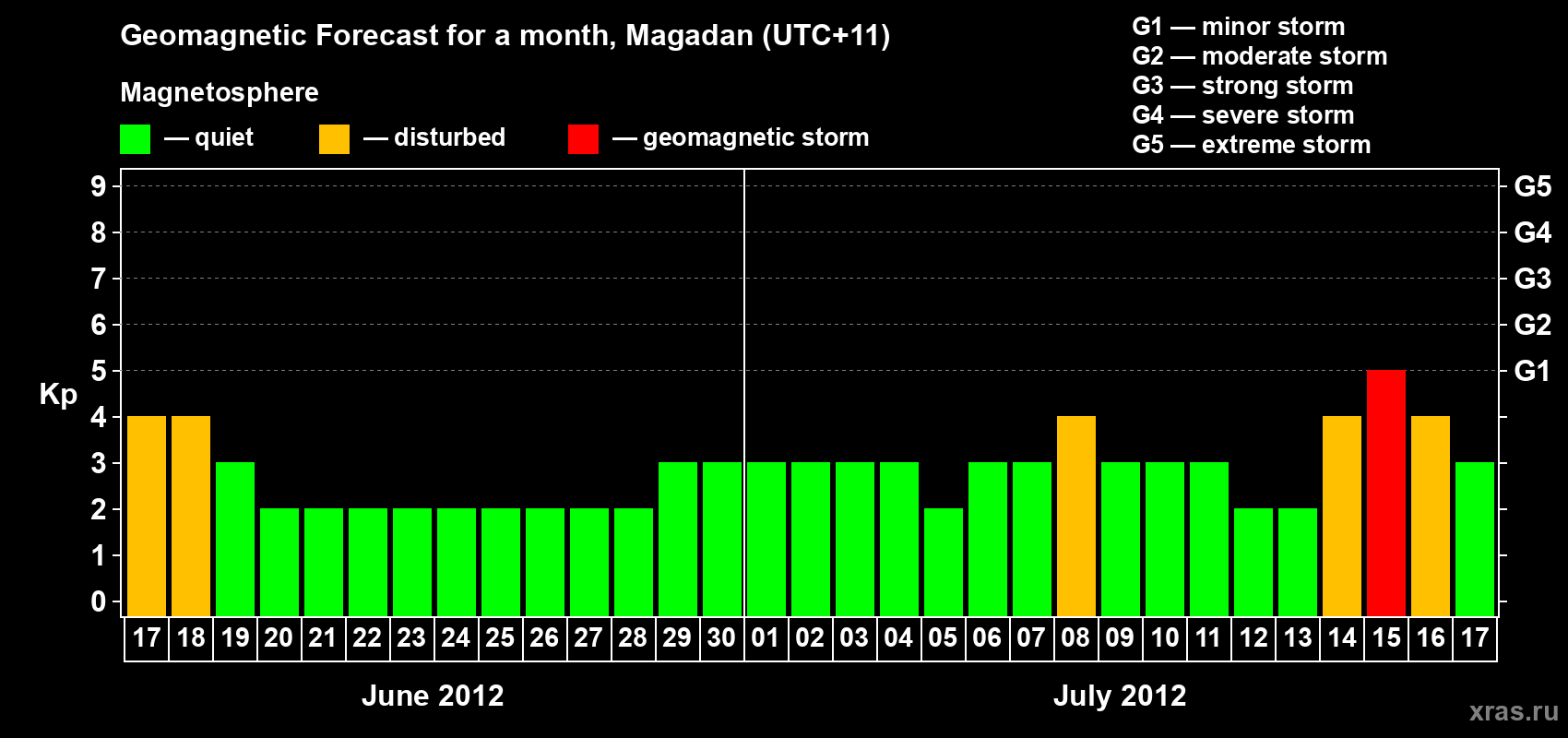 Forecast of the daily maximal value of geomagnetic index Kp for <b>1 month</b> (31 days) <b>from Jun 17, 2012 to Jul 17, 2012</b>