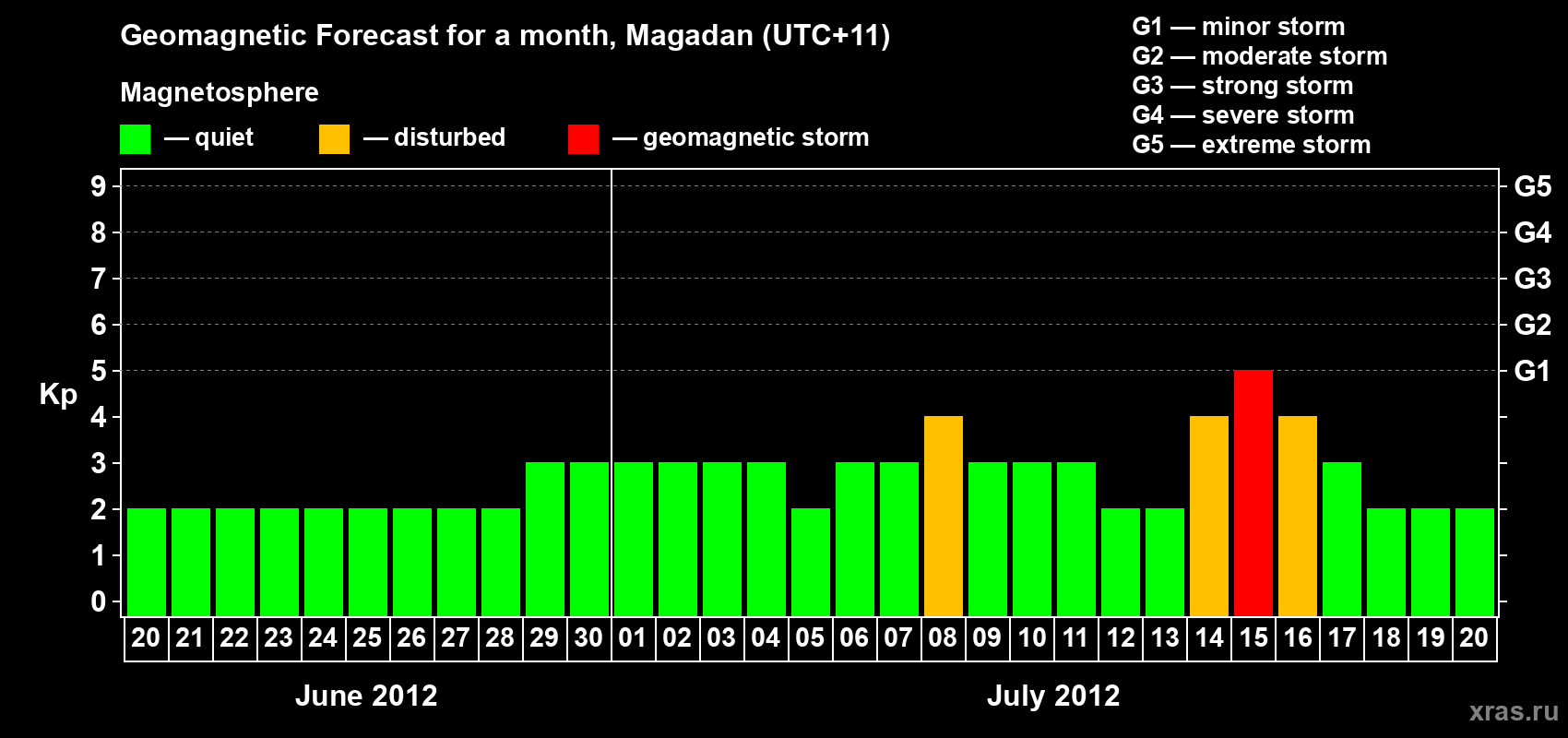 Forecast of the daily maximal value of geomagnetic index Kp for <b>1 month</b> (31 days) <b>from Jun 20, 2012 to Jul 20, 2012</b>