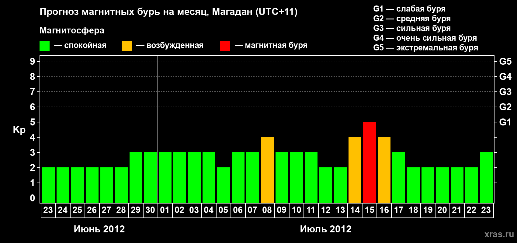 Прогноз максимального суточного геомагнитного индекса Kp на <b>1 месяц</b> (31 день) <b>с 23 июня по 23 июля 2012 г</b>