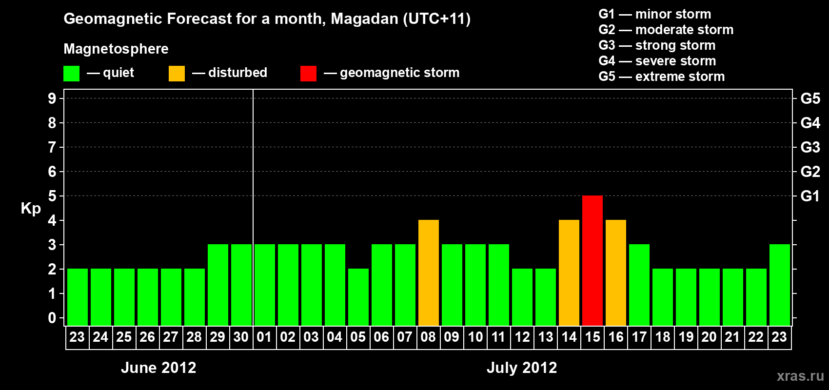 Forecast of the daily maximal value of geomagnetic index Kp for <b>1 month</b> (31 days) <b>from Jun 23, 2012 to Jul 23, 2012</b>
