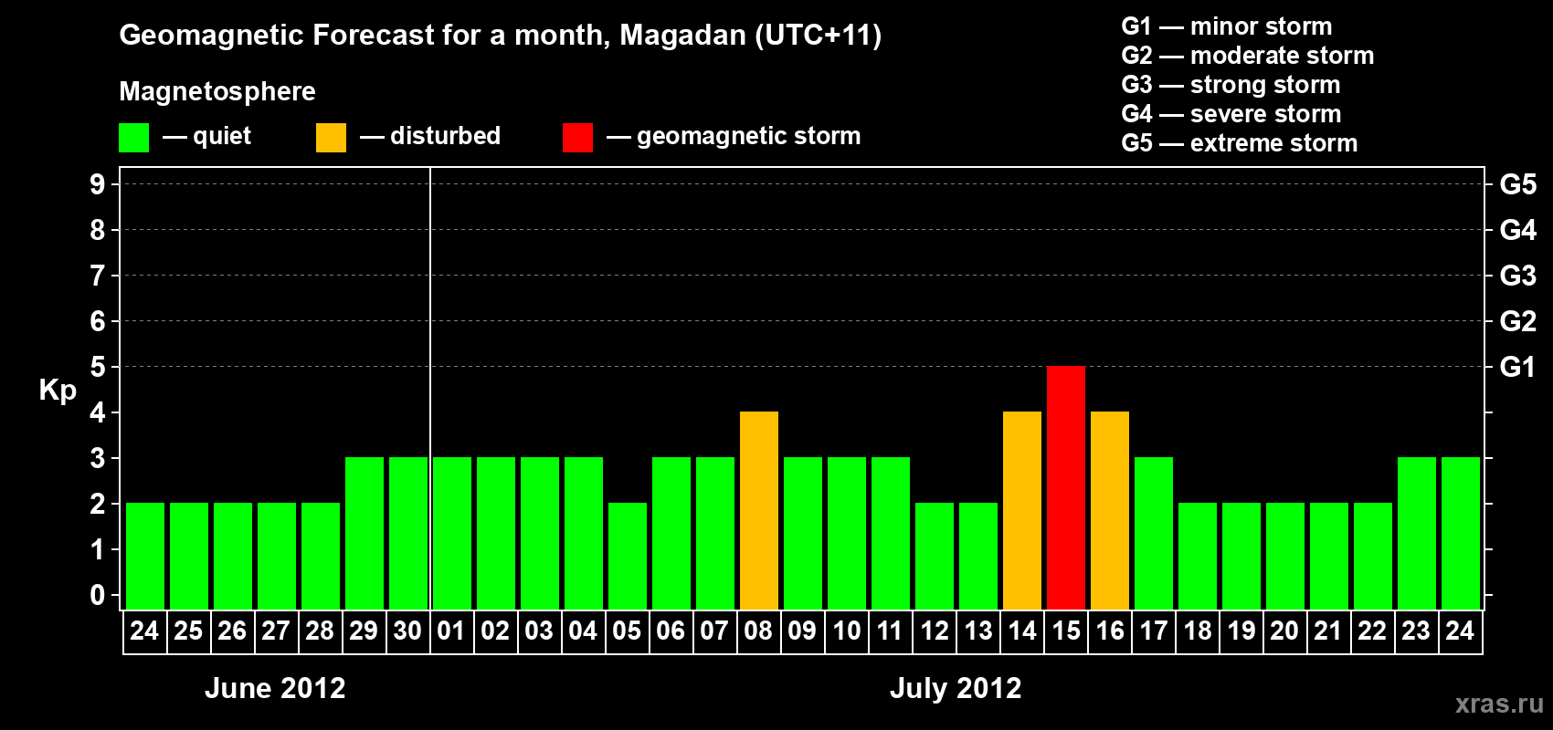 Forecast of the daily maximal value of geomagnetic index Kp for <b>1 month</b> (31 days) <b>from Jun 24, 2012 to Jul 24, 2012</b>
