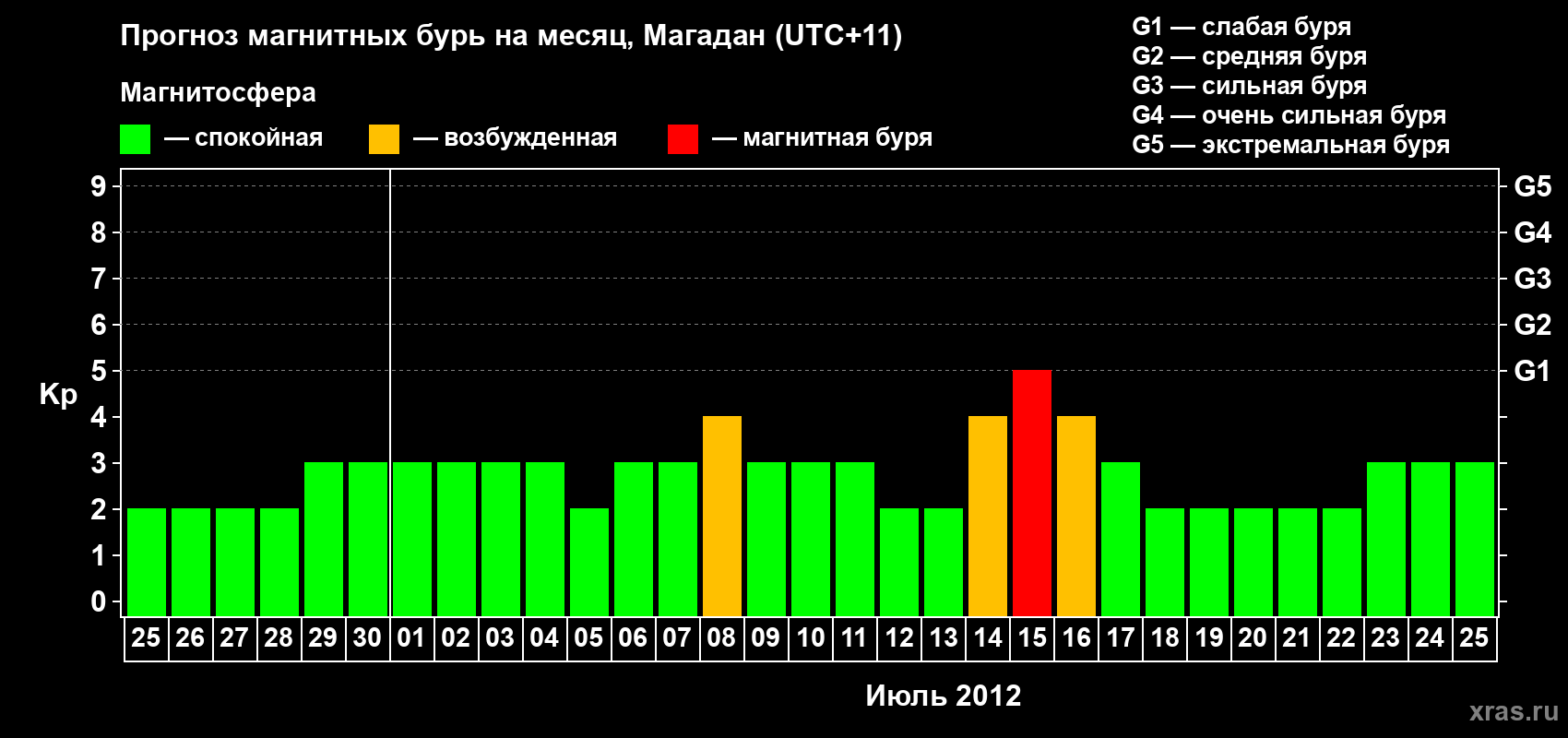 Прогноз максимального суточного геомагнитного индекса Kp на <b>1 месяц</b> (31 день) <b>с 25 июня по 25 июля 2012 г</b>