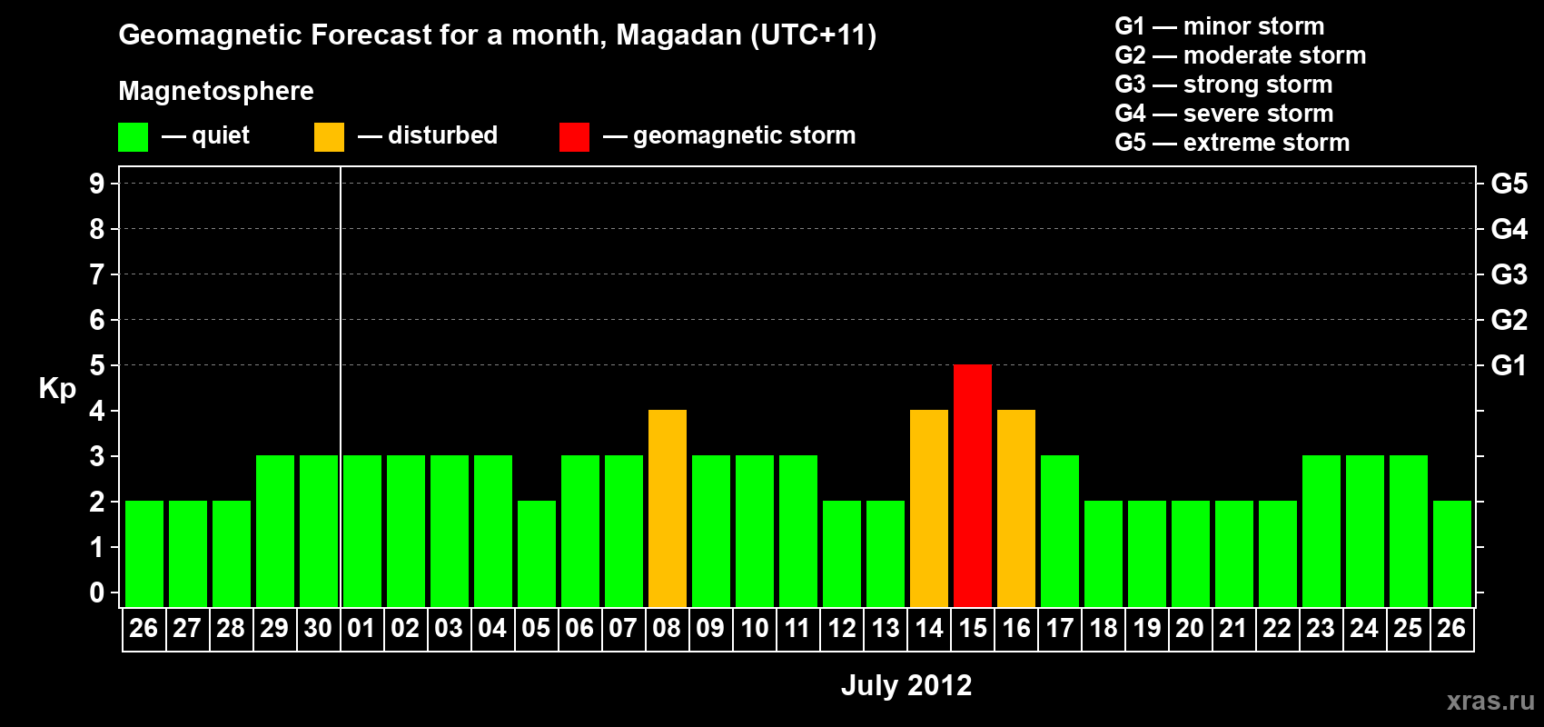 Forecast of the daily maximal value of geomagnetic index Kp for <b>1 month</b> (31 days) <b>from Jun 26, 2012 to Jul 26, 2012</b>