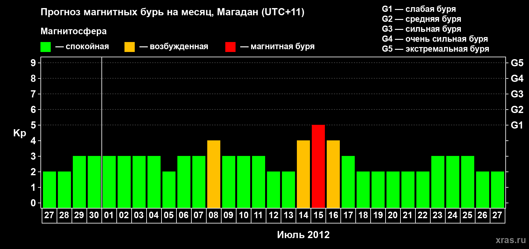 Прогноз максимального суточного геомагнитного индекса Kp на <b>1 месяц</b> (31 день) <b>с 27 июня по 27 июля 2012 г</b>