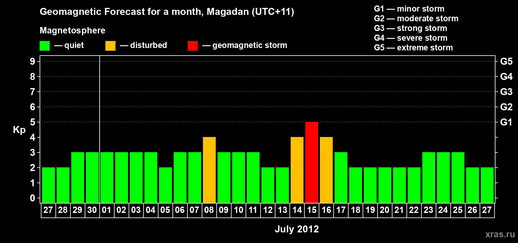 Forecast of the daily maximal value of geomagnetic index Kp for <b>1 month</b> (31 days) <b>from Jun 27, 2012 to Jul 27, 2012</b>