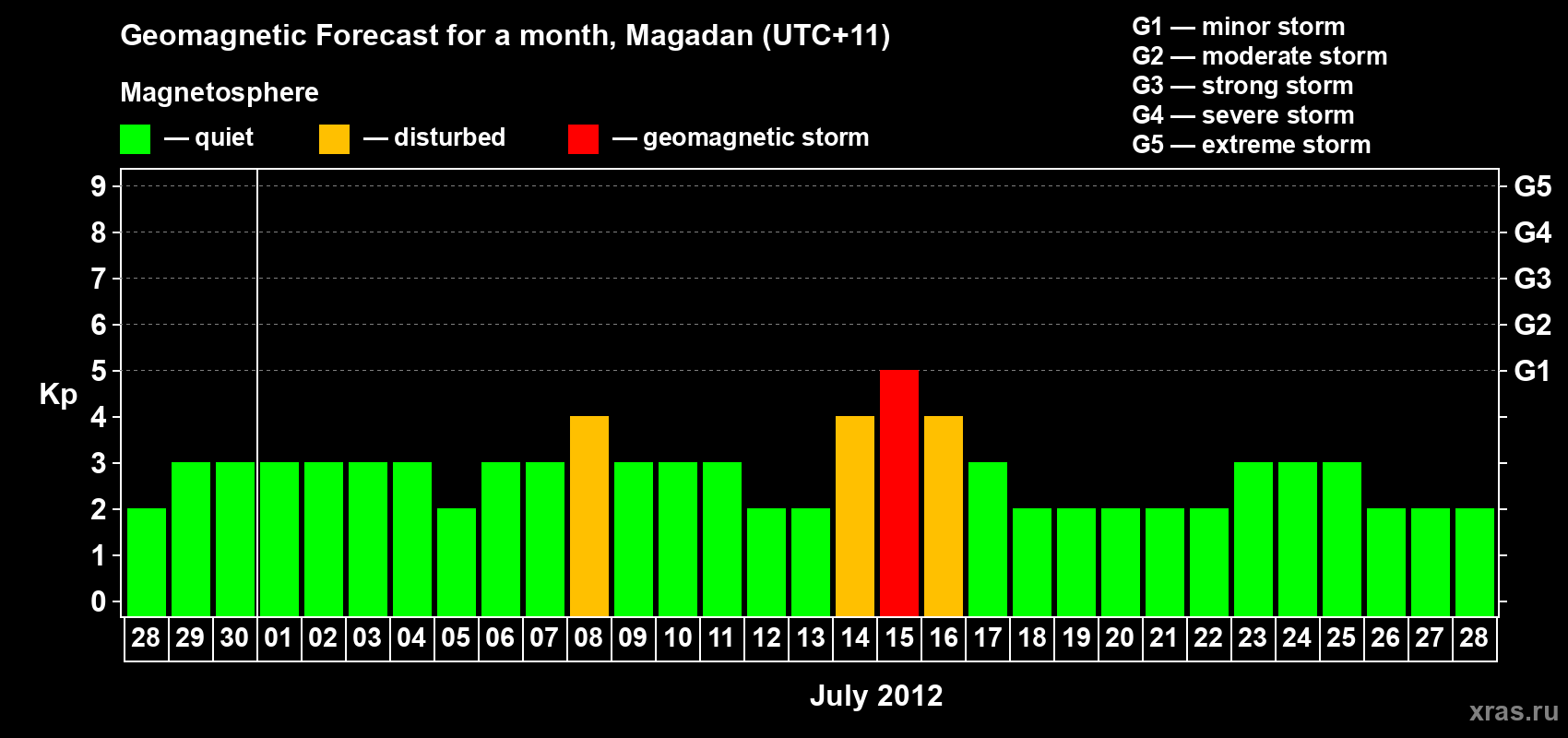 Forecast of the daily maximal value of geomagnetic index Kp for <b>1 month</b> (31 days) <b>from Jun 28, 2012 to Jul 28, 2012</b>