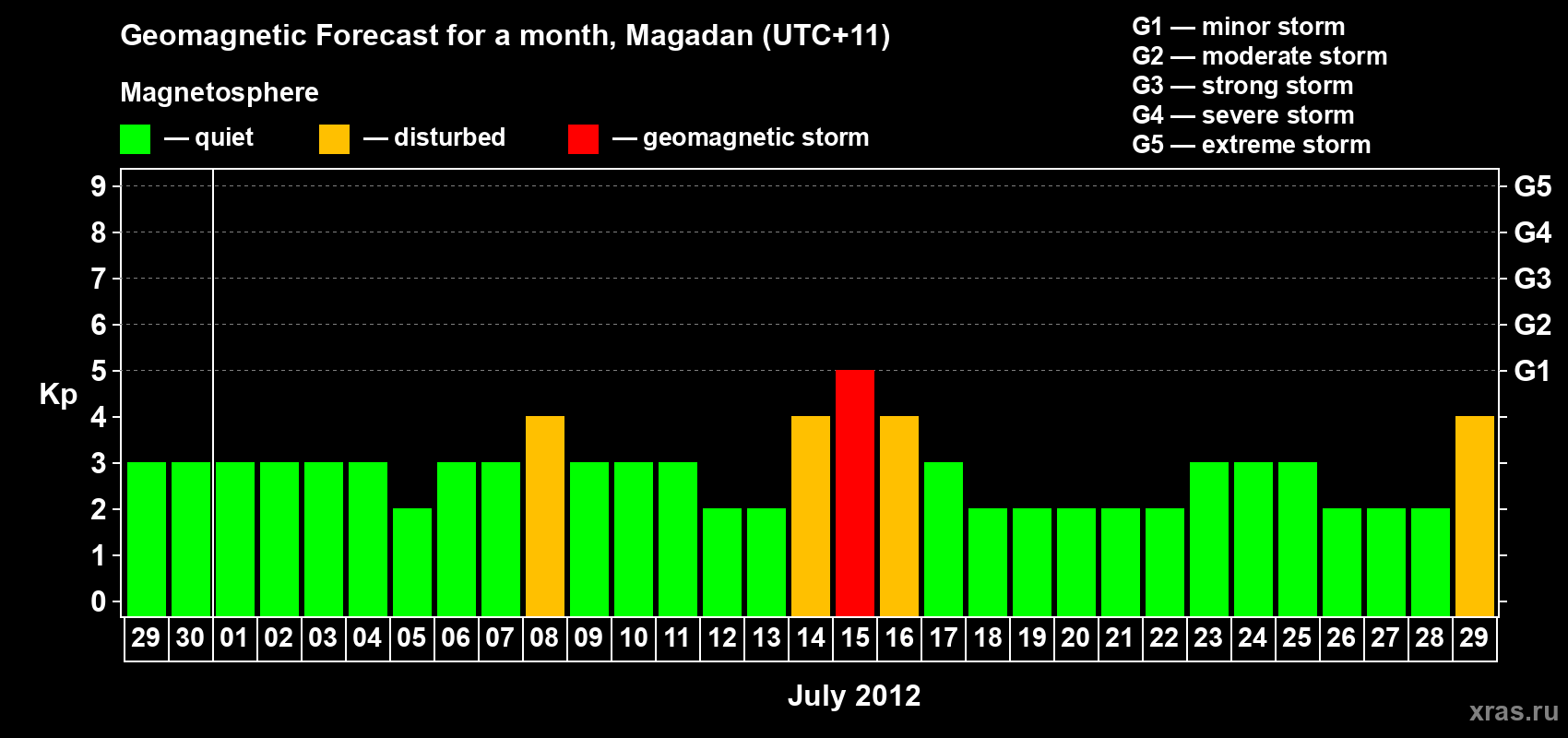Forecast of the daily maximal value of geomagnetic index Kp for <b>1 month</b> (31 days) <b>from Jun 29, 2012 to Jul 29, 2012</b>