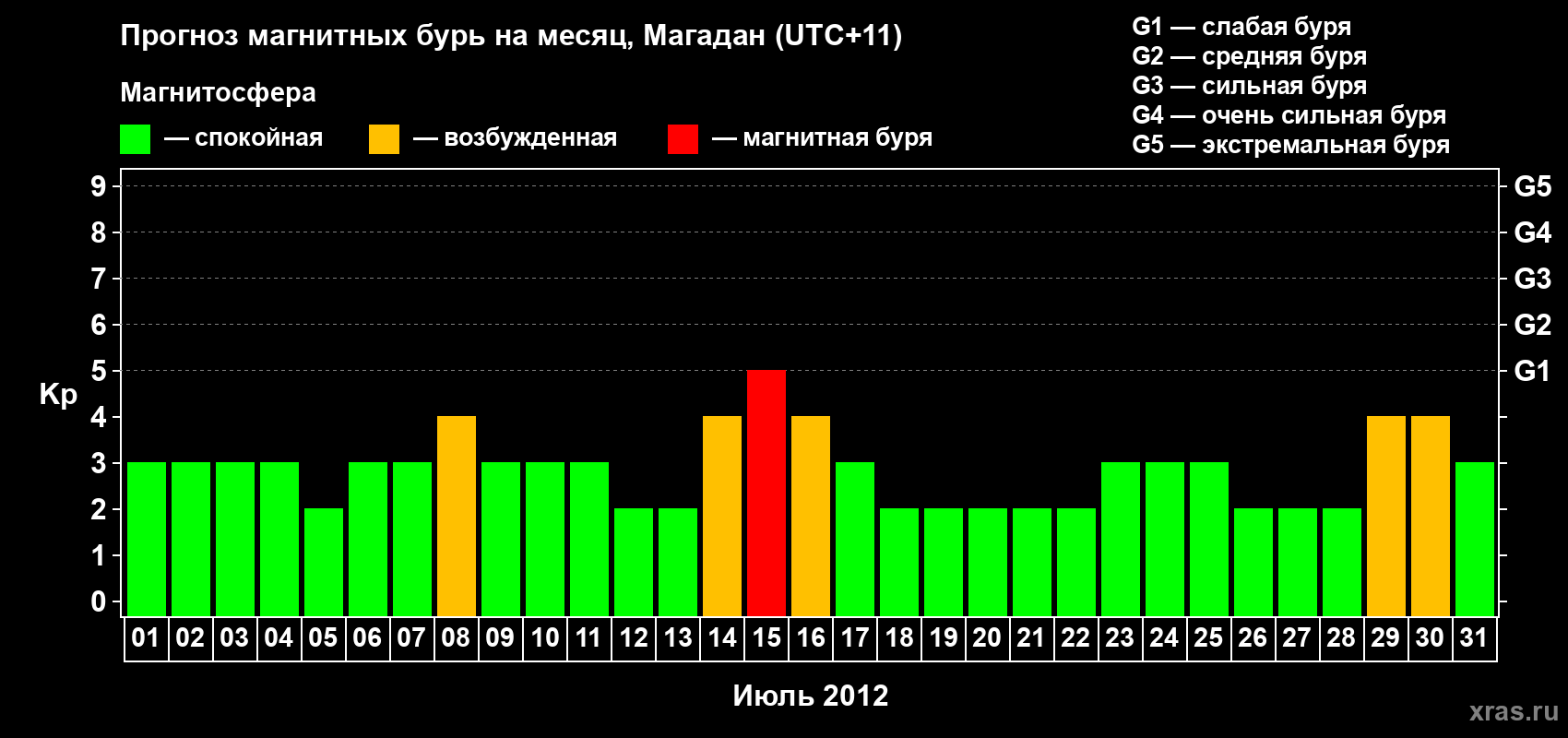 Прогноз максимального суточного геомагнитного индекса Kp на <b>1 месяц</b> (31 день) <b>с 01 июля по 31 июля 2012 г</b>
