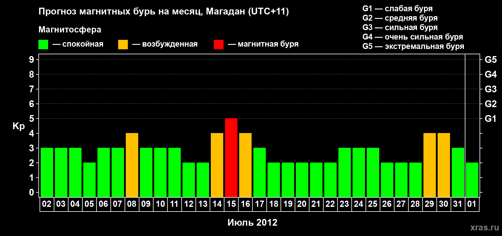 Прогноз максимального суточного геомагнитного индекса Kp на <b>1 месяц</b> (31 день) <b>с 02 июля по 01 августа 2012 г</b>
