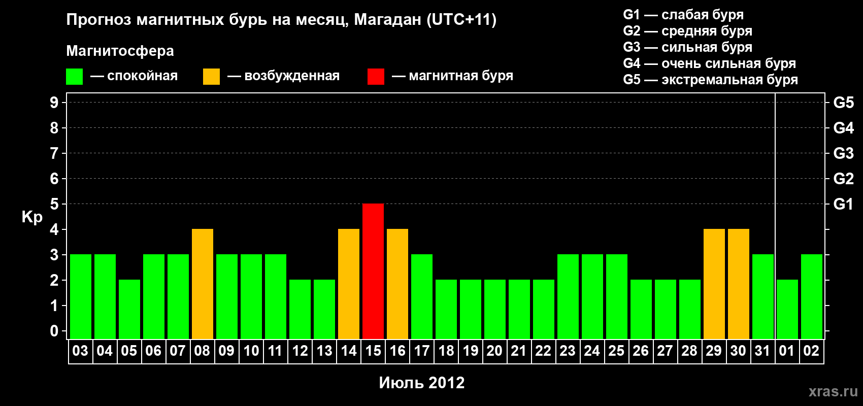 Прогноз максимального суточного геомагнитного индекса Kp на <b>1 месяц</b> (31 день) <b>с 03 июля по 02 августа 2012 г</b>
